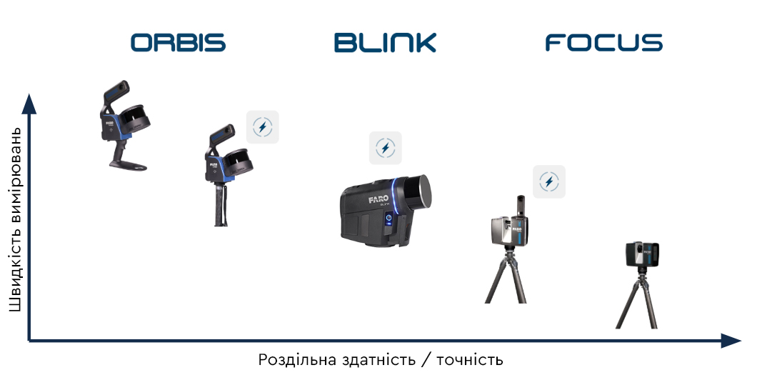 Порівняння швидкості та якості FARO Orbis, Blink і Focus